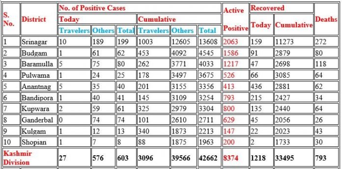 District Wise Positive Cases in Jammu and Kashmir Today