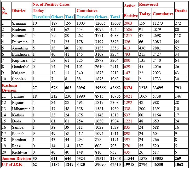 District Wise Positive Cases in Jammu and Kashmir Today
